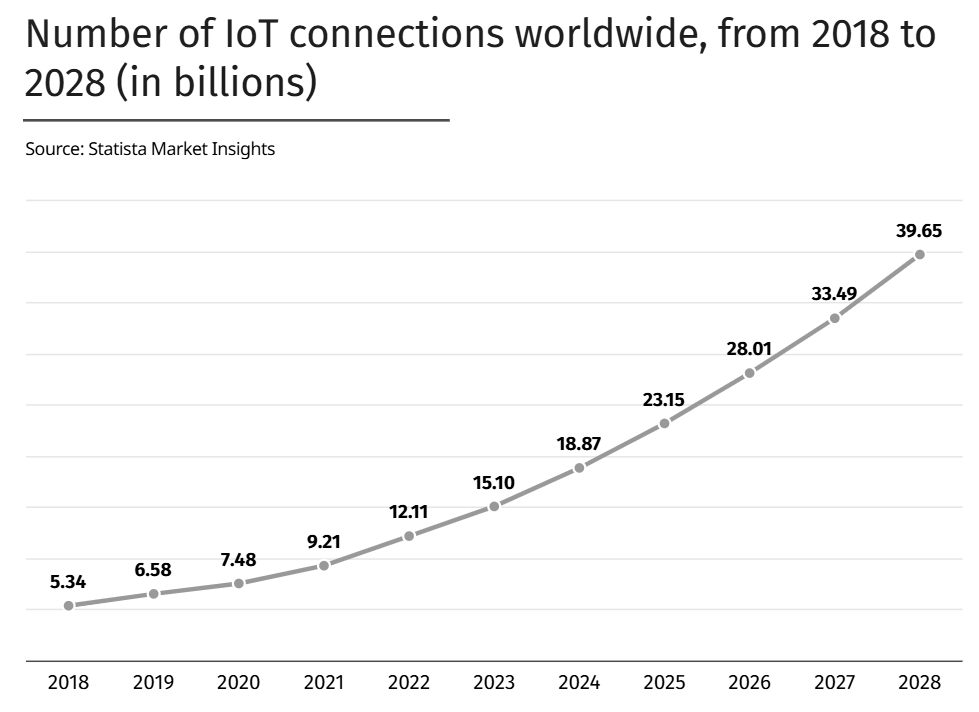 Mercado global de IoT deve ultrapassar US$ 1,5 trilhão até 2029 e consolidar protagonismo na transformação digital 1 image 2