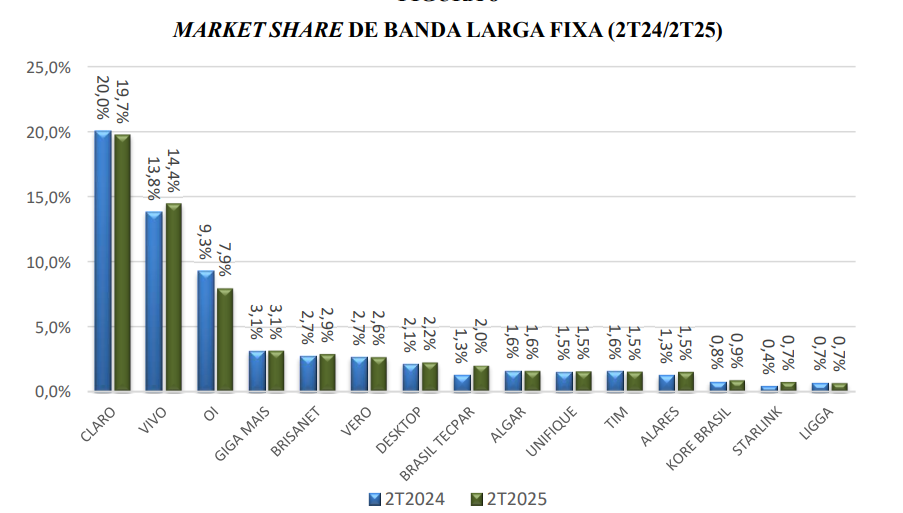 Brasil encerra 2º trimestre com 22,5 mil PPPs na banda larga fixa e domínio crescente no mercado 1 image 1